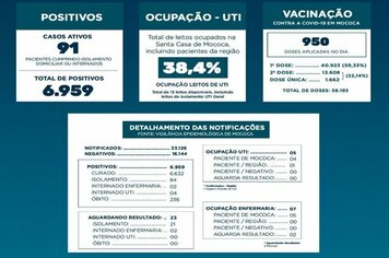 BOLETIM EPIDEMIOLÓGICO

DATA: 21/07/2021