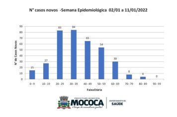 ESTATÍSTICA DE NOVOS CASOS DE COVID-19 – JANEIRO/2022