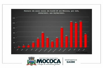 REDUÇÃO DOS CASOS POSITIVOS DE COVID-19