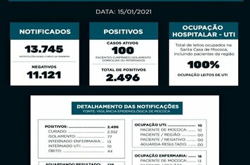 BOLETIM EPIDEMIOLÓGICO
DATA: 15/01/2021

Nesta sexta-feira foram registrados 41 novos casos de COVID-19 no município. A UTI que atende pacientes com coronavírus continua com a capacidade máxima, com 100% dos leitos ocupados. A enfermaria da Santa Casa 