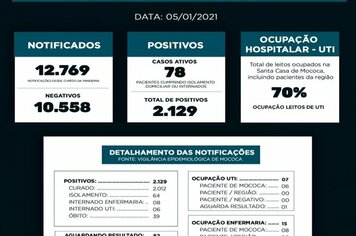 BOLETIM EPIDEMIOLÓGICO

DATA: 05/01/2021



Nesta terça-feira foram confirmados 30 novos casos de coronavírus no município de Mococa. A taxa de ocupação da UTI COVID-19 está em 70%.



#Use_Máscara

#Proteja_se

Evite aglomerações!