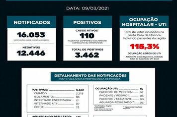 BOLETIM EPIDEMIOLÓGICO 

DATA: 09/03/2021

A Vigilância Epidemiológica recebeu 33 novos casos confirmados de coronavírus em Mococa. A taxa de ocupação da UTI COVID-19 está em 115,3%, sendo dez pacientes de Mococa (03 suspeitos) e outros cinco de cidad