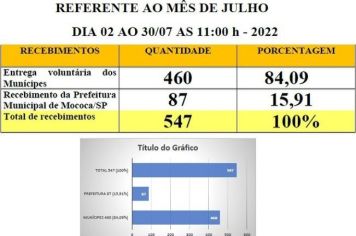 AGRICULTURA E MEIO AMBIENTE DA PREFEITURA MUNICIPAL DE MOCOCA DIVULGA OS DADOS DO MÊS DE JULHO SOBRE ENTREGA VOLUNTÁRIA DE ENTULHO DOS MUNÍCIPES AO ECOPONTO
