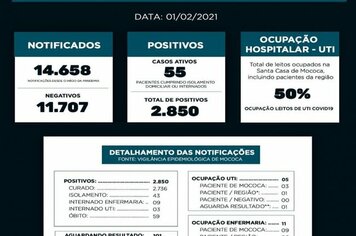 BOLETIM EPIDEMIOLÓGICO

DATA: 01/02/2021

No final de semana foram registrados dois óbitos de pacientes idosos que estavam internados na UTI com diagnóstico de COVID-19. No dia 30/01 um homem de 60 anos e no dia 31/01 uma mulher de 79 anos.