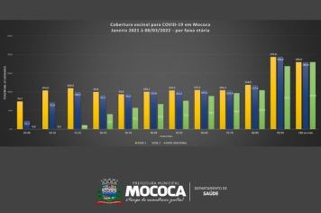 DEPARTAMENTO DE SAÚDE APRESENTA NOTÍCIAS DA VACINAÇÃO NA CIDADE