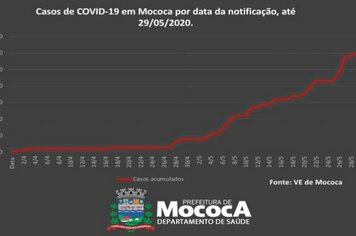 >> GRÁFICO ATUALIZADO DE CASOS CONFIRMADOS EM MOCOCA