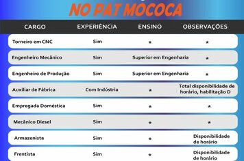 Confira as vagas disponíveis no PAT - Posto de Atendimento ao Trabalhador de Mococa.