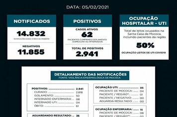 BOLETIM EPIDEMIOLÓGICO

DATA: 05/02/2021

A Vigilância Epidemiológica recebeu os resultados de 10 novos casos de coronavírus no município. A taxa de ocupação da UTI está em 50% e outros 15 pacientes estão internados na enfermaria.