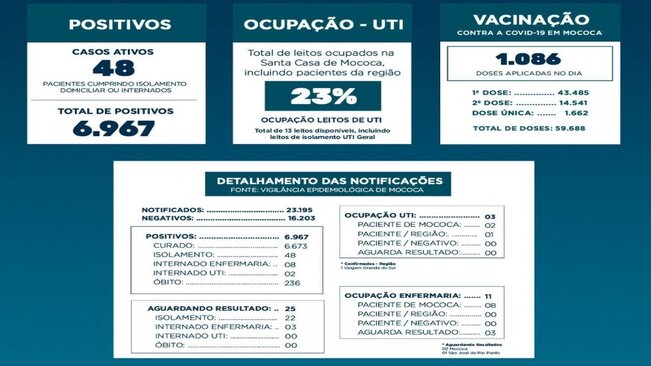 BOLETIM EPIDEMIOLÓGICO

DATA: 26/07/2021