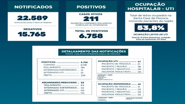 BOLETIM EPIDEMIOLÓGICO

DATA: 01/07/2021