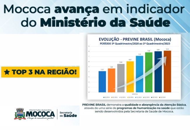 Mococa é TOP 3 regional em avaliação sobre a Saúde Municipal
