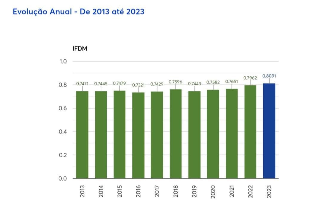 MOCOCA ALCANÇA O MELHOR ÍNDICE DE EMPREGO E RENDA DOS ÚLTIMOS 10 ANOS E ENTRA PARA O GRUPO DE MUNICÍPIOS COM ALTO DESENVOLVIMENTO