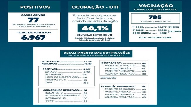 BOLETIM EPIDEMIOLÓGICO

DATA: 23/07/2021