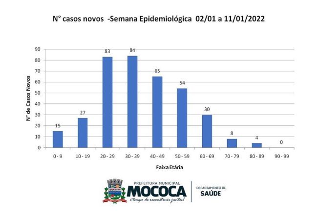 ESTATÍSTICA DE NOVOS CASOS DE COVID-19 – JANEIRO/2022