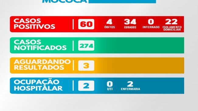 >> BOLETIM CORONAVÍRUS 29/05/2020