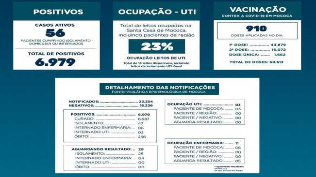 BOLETIM EPIDEMIOLÓGICO

DATA: 27/07/2021