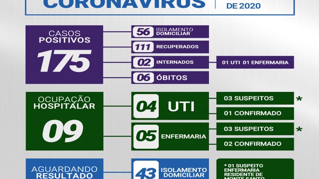 >> BOLETIM CORONAVÍRUS 07/07/2020