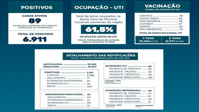 BOLETIM EPIDEMIOLÓGICO

DATA: 16/07/2021