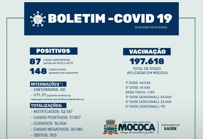 BOLETIM EPIDEMIOLÓGICO – COVID-19 Dia 07/12/2022 