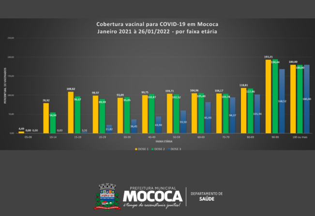 GRÁFICO ATUALIZADO DE PESSOAS VACINADAS EM MOCOCA