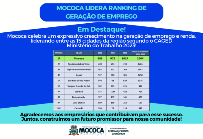MOCOCA LIDERA RANKING DE GERAÇÃO DE EMPREGO: DADOS DO CAGED APONTAM SALDO POSITIVO DE EMPREGOS EM 2023