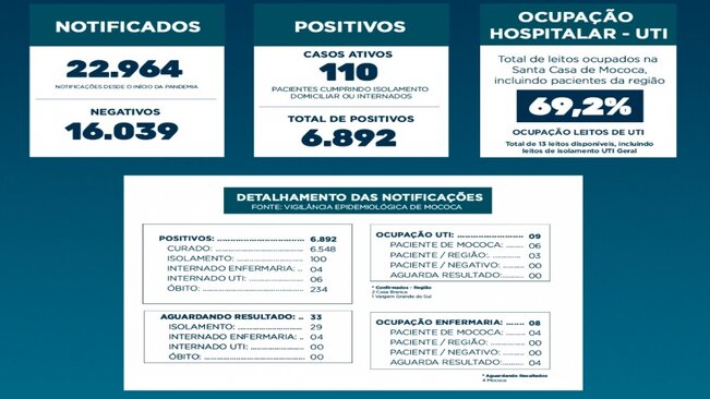 Foram confirmados 23 novos casos positivos para coronavírus. A taxa de ocupação da UTI COVID-19 aumentou e está em 69,2%, sendo seis pacientes de Mococa e outros três de cidades da região. Nas últimas 24 horas foram registradas duas altas da enfermaria pa