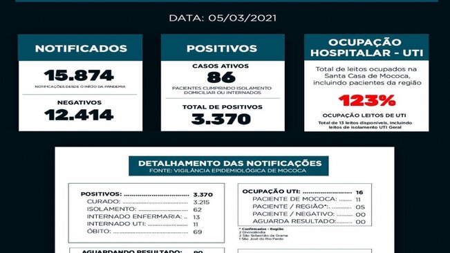 BOLETIM EPIDEMIOLÓGICO 

DATA: 05/03/2021



A taxa de ocupação da UTI COVID-19 da Santa Casa de Mococa atingiu 123% nessa sexta-feira, 05. São no total 16 pacientes internados na unidade de terapia intensiva, sendo 11 de Mococa e outros cinco de ci