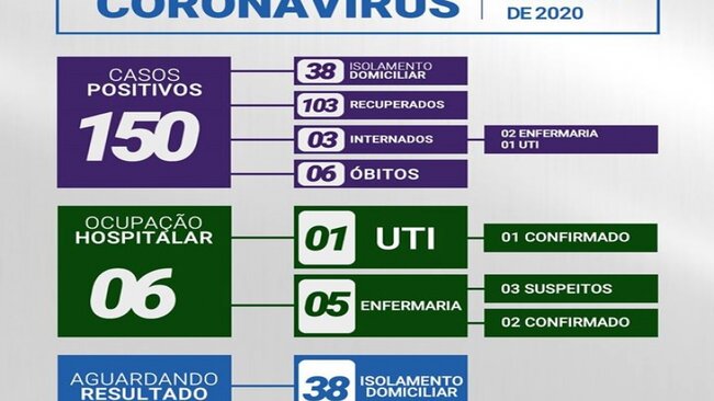 >> BOLETIM CORONAVÍRUS 03/07/2020