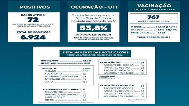BOLETIM EPIDEMIOLÓGICO

DATA: 19/07/2021