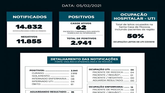 BOLETIM EPIDEMIOLÓGICO

DATA: 05/02/2021

A Vigilância Epidemiológica recebeu os resultados de 10 novos casos de coronavírus no município. A taxa de ocupação da UTI está em 50% e outros 15 pacientes estão internados na enfermaria.